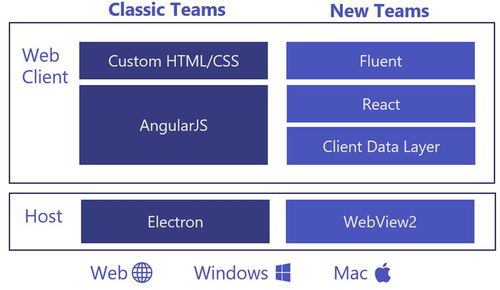 微軟悄悄取消Linux與macOS版WebView2開(kāi)源計(jì)劃 四年等待落空，Electron仍是首選