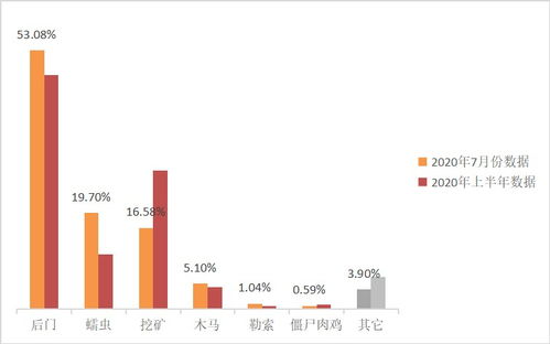 威脅情報專欄 2020年7月網(wǎng)絡(luò)安全態(tài)勢分析